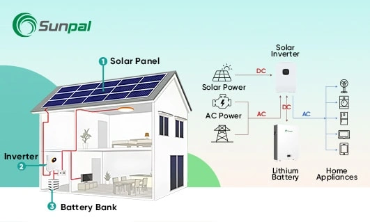 Guide to Selecting the Ideal Solar Power Setup