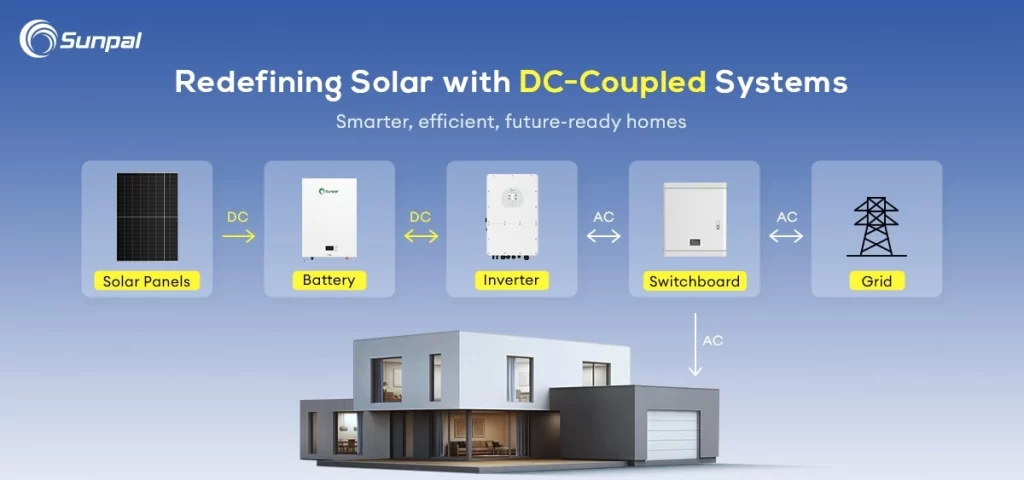 Flowchart-style illustration linking solar panels to battery and inverter in a DC‑coupled setup over a house.