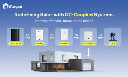 Diagram of a DC‑coupled solar system showing solar panels, battery, inverter, switchboard, and grid above a modern home.