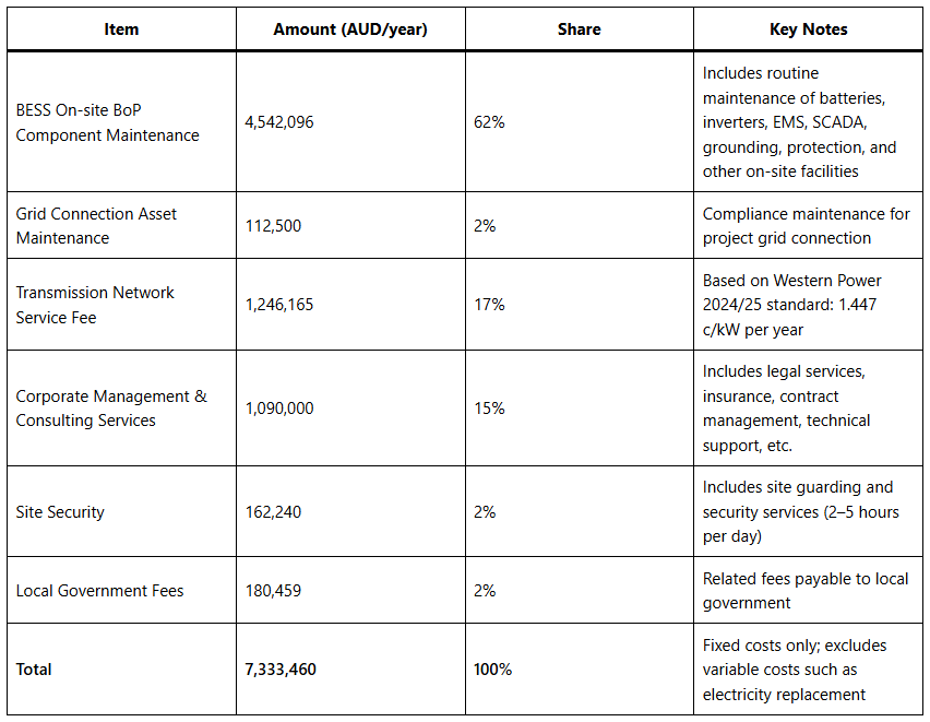 Table of WA BESS annual OPEX: BESS BoP maintenance 62% (AUD 4,542,096), network charges 17% (AUD 1,246,165), corporate services 15% (AUD 1,090,000), other items ~6%; total AUD 7,333,460.