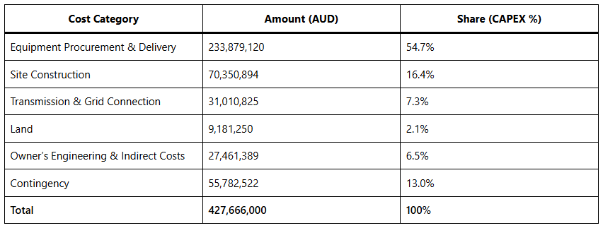CAPEX table for WA storage plant: equipment 54.7%, site 16.4%, contingency 13.0%, transmission 7.3%, owner’s engineering 6.5%, land 2.1%; total AUD 427.7M.