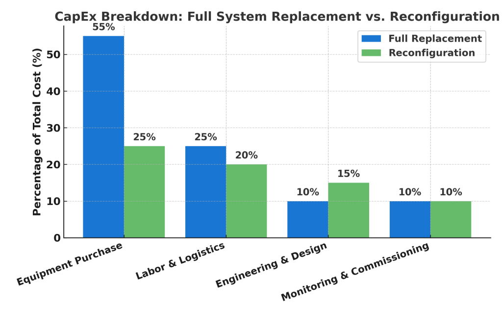 Grouped bar chart comparing cost shares: Full replacement (Equipment 55%, Labor 25%, Engineering 10%, Monitoring 10%) vs reconfiguration (25%, 20%, 15%, 10%).