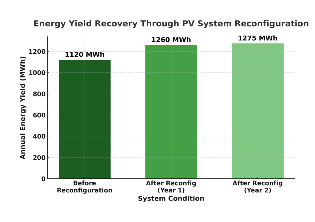 Bar chart showing annual yield rising from 1120 MWh before reconfiguration to 1260 MWh (Year 1) and 1275 MWh (Year 2).