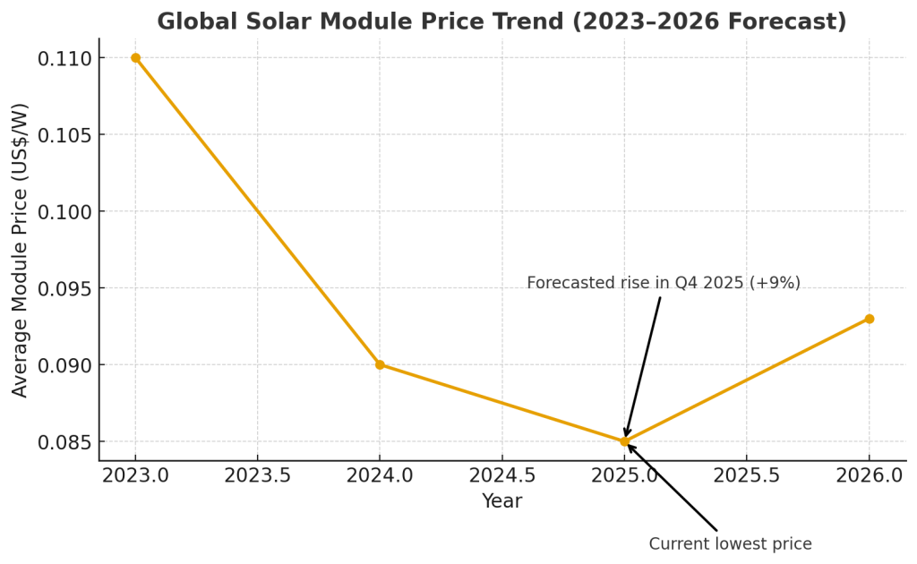 Line chart of average module price falling from 0.11/Win2023to0.11/Win2023to0.085/W in 2025, then rising to $0.093/W in 2026.
