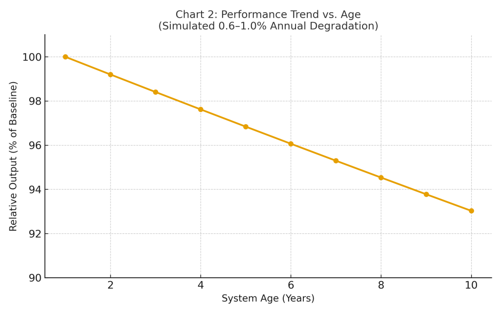 Line chart showing PV relative output declining from 100% at year 1 to ~93% at year 10, indicating ~0.6–1.0% annual degradation.