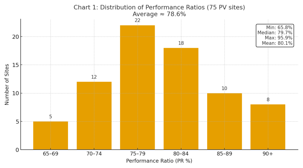 Bar chart showing counts of 75 PV sites by performance ratio ranges (65–69 to 90+), highest in 75–79; mean ≈80%, median ≈79.7%.