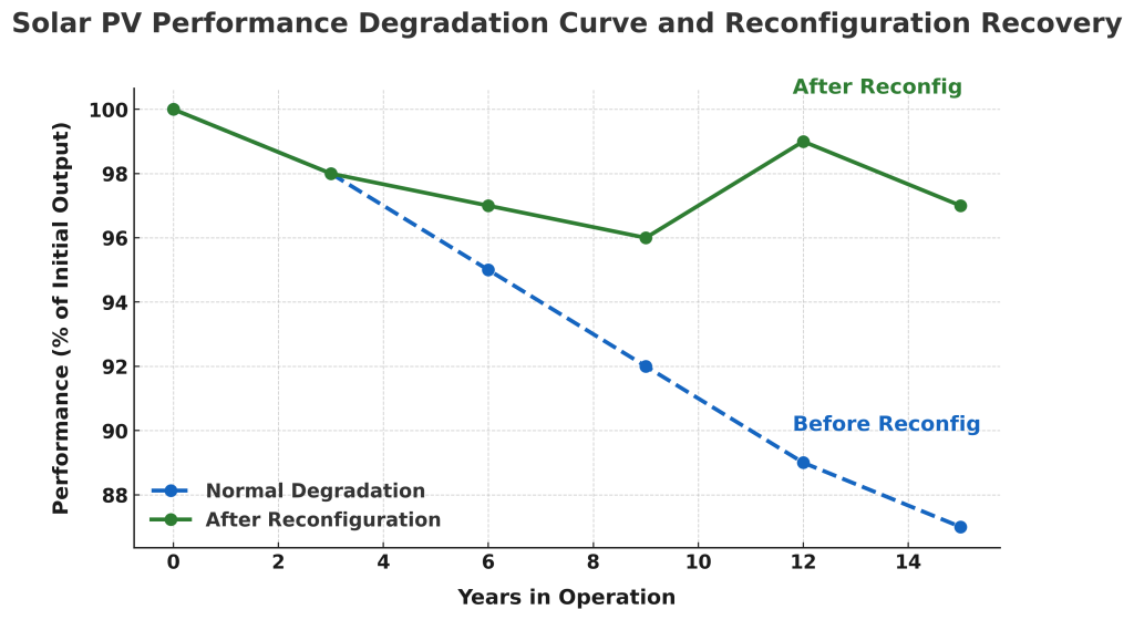 Line chart comparing normal degradation (100% → 87% over 15 years) with reconfiguration recovery (drops to 96% then rises to 99%).