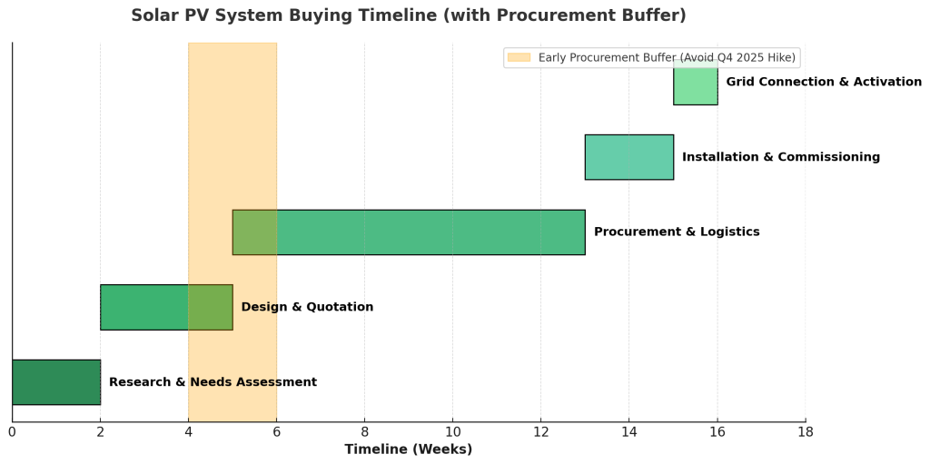 Gantt chart showing a 16‑week PV buying timeline: research, design, procurement (weeks 5–13), installation, and grid connection; buffer at weeks 4–6.