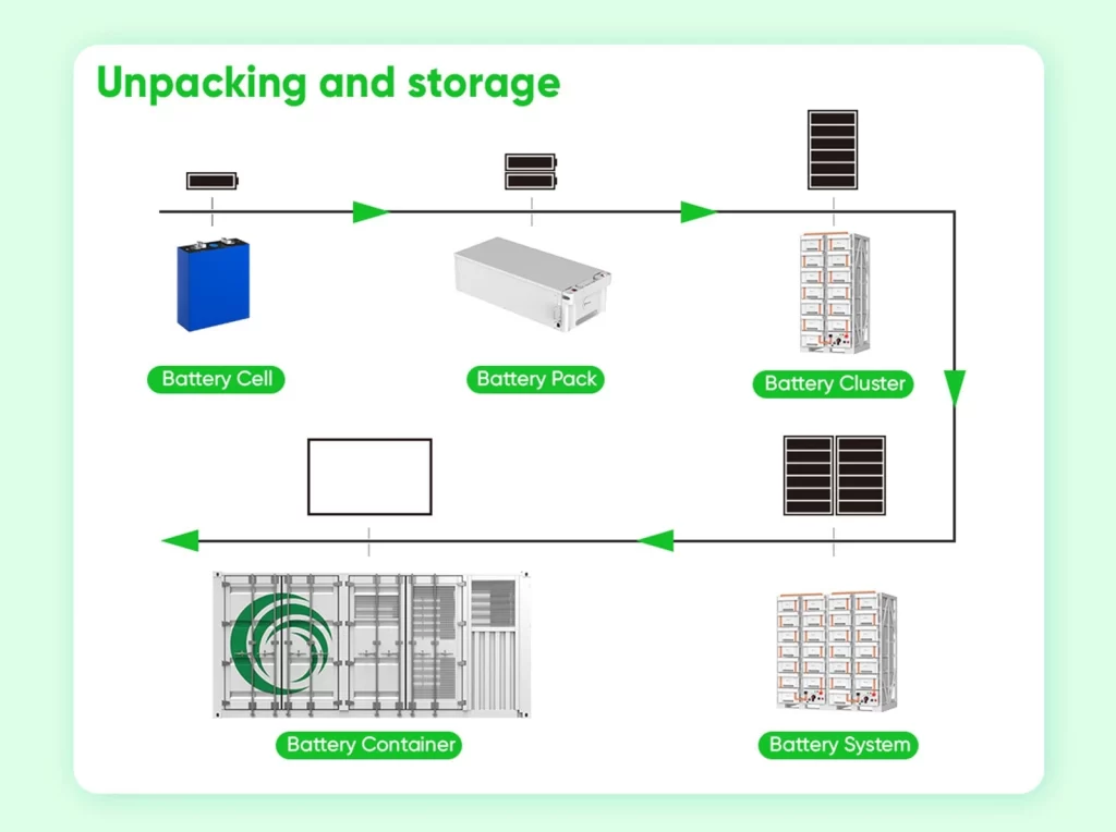 High-capacity 1MW 3MWh Energy Storage Cabinet in 20ft Container, Outdoor Lithium-ion Battery System for Solar and Wind Power Backup
