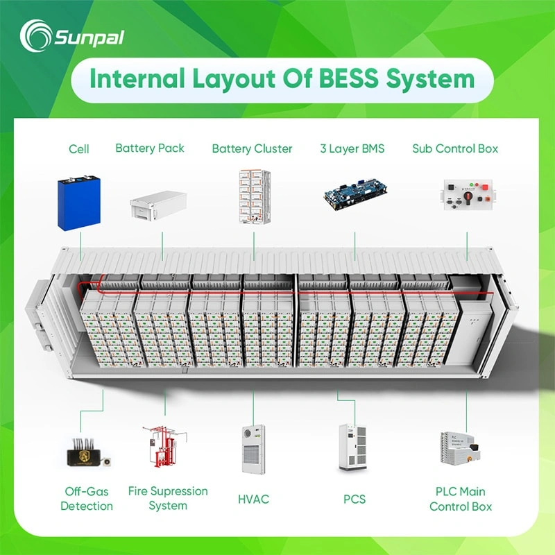 High-performance 1MW 3MWh container ESS for commercial renewable energy storage