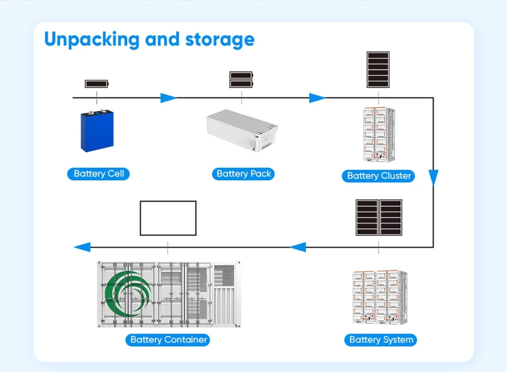 500 kW/1 MWh Battery Storage for Commercial and Industrial Energy Needs