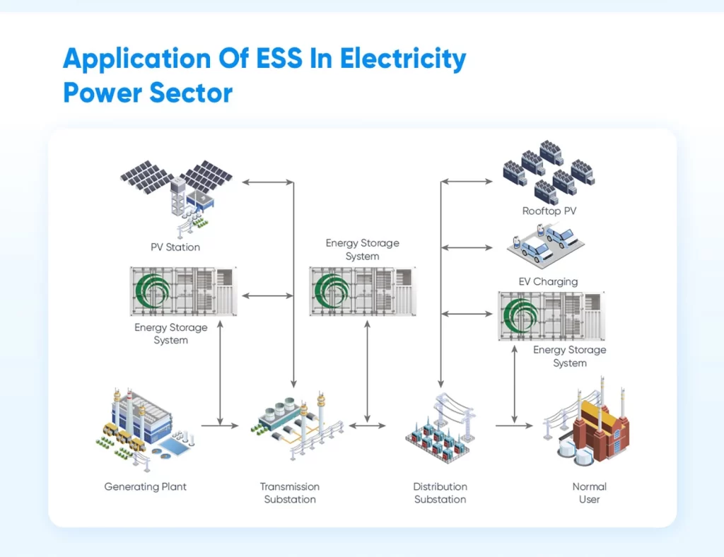 500 kW, 1 MWh Energy Storage Solution for C&I Applications