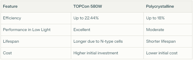 Comparing TOPCon and Polycrystalline Solar Panels