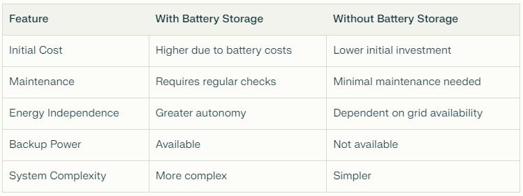 Comparing Battery Storage vs. No Battery Systems