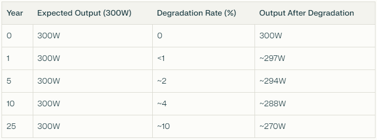 Power Degradation Rate for Sunpal TOPCon 580W Bifacial Ultra Black Solar Panel