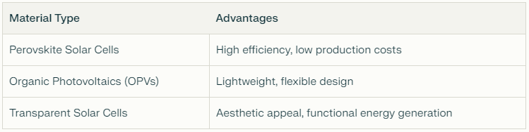 Advancements in Building-Integrated Photovoltaics (BIPV) Materials