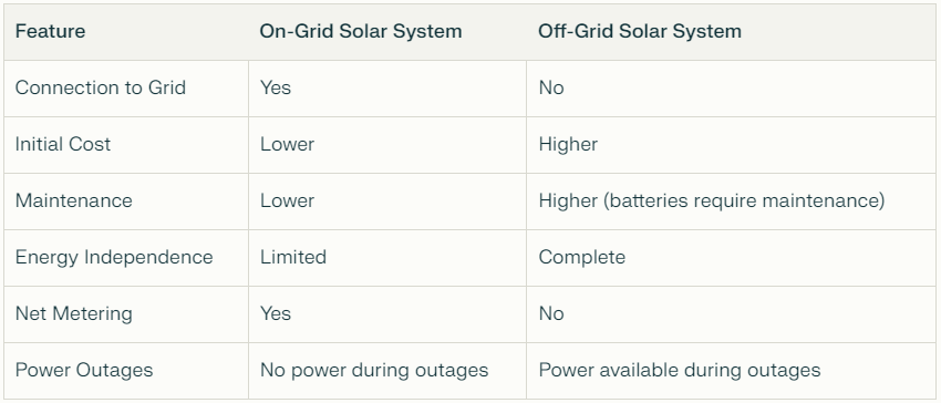 Explore the key differences between on-grid and off-grid solar systems. On-grid systems connect to the utility grid, allowing for net metering and grid dependency, while off-grid systems operate independently, requiring battery storage for energy use. Understand which option suits your energy needs best.