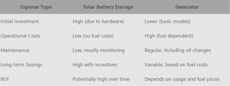 Cost Analysis: Solar Battery Storage vs. Generators