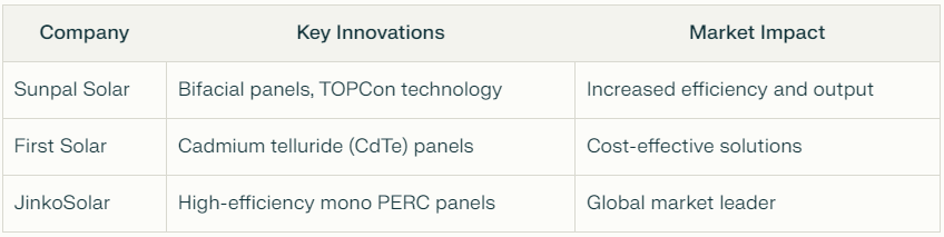 A transformação da energia solar: Principais empresas e inovações