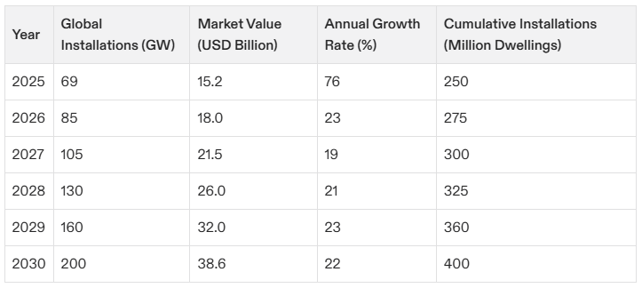 Table showing projected global installations, market value, growth rates, and cumulative installations for hybrid storage.