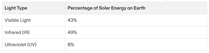 Chart showing solar energy distribution: 43% visible light, 49% infrared, 8% ultraviolet.