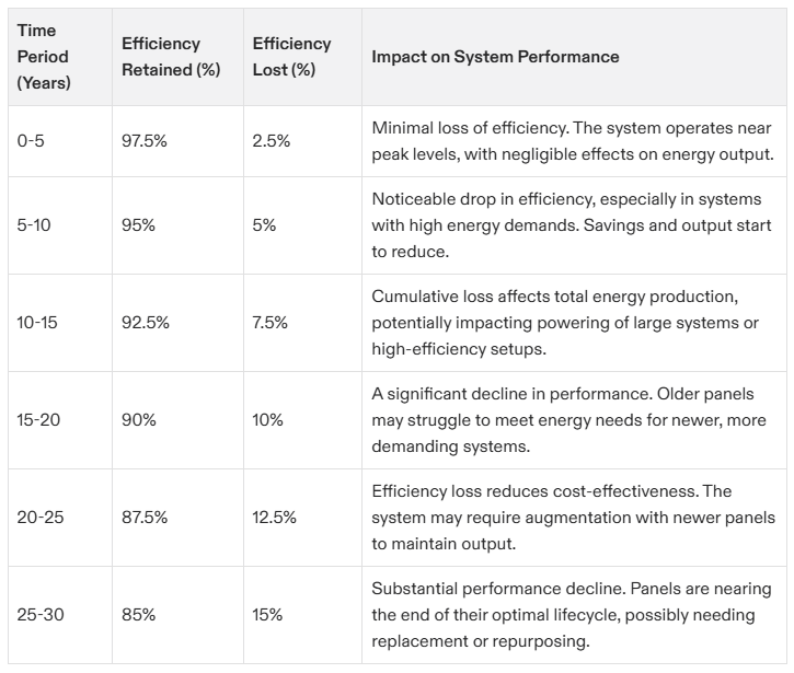 Table showing solar panel efficiency over time.