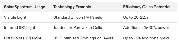 Chart showing solar panel efficiency: Silicon PV (20-22%), Tandem Cells (25-30% IR), UV Coatings (up to 15% UV).