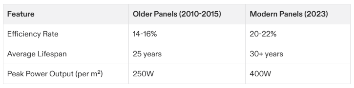 Comparison of features between older and modern solar panels.