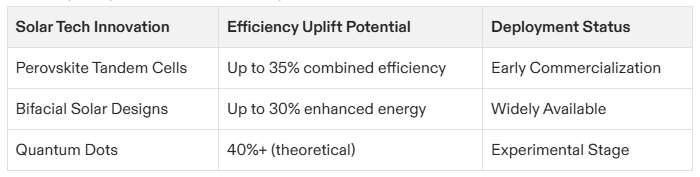 Chart displaying solar innovations: Perovskite Cells (up to 35%), Bifacial Designs (up to 30%), Quantum Dots (40%+ theoretical).