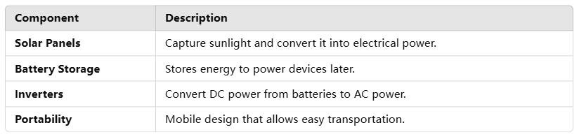 Schlüsselkomponenten von mobilen Solargeneratoren: Ein umfassender Überblick