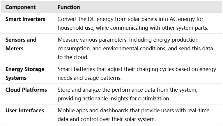 Essential elements of IoT-enabled solar systems