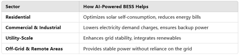 Erforschung realer Anwendungen von KI-gesteuerten Batterie-Energiespeichersystemen (BESS)