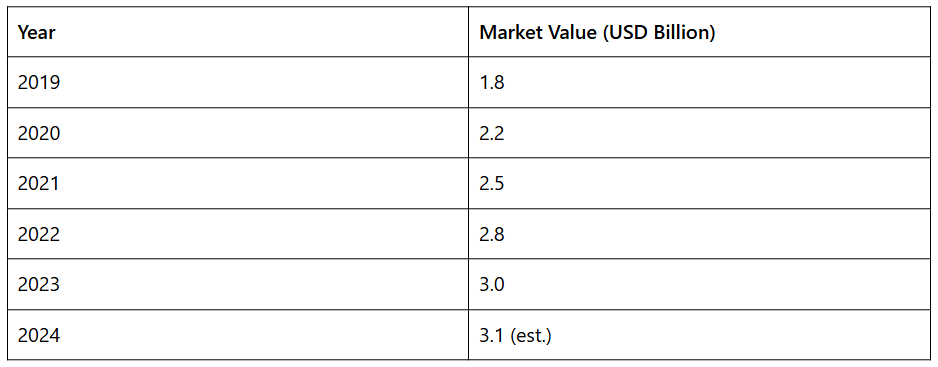 Tabelle mit dem jährlichen Marktwert in Milliarden USD für den globalen netzunabhängigen Solarsektor von 2019 bis 2024.