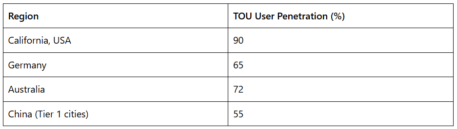 Table showing time-of-use electricity user penetration percentages for regions including California, Germany, Australia, and China.