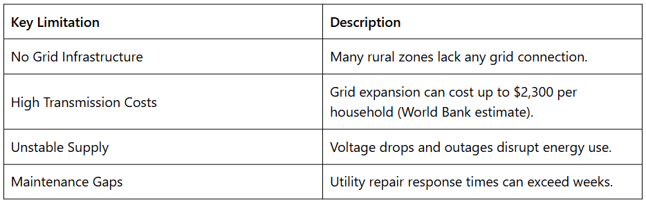 Table listing major challenges to rural grid access including lack of infrastructure, high costs, unstable supply, and maintenance delays.