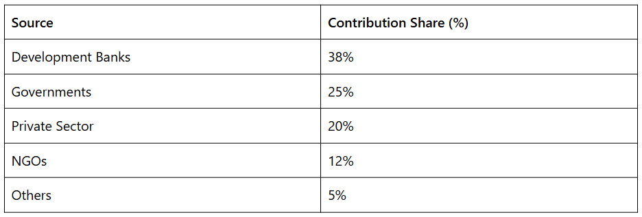 Tabelle mit den prozentualen Beiträgen von Entwicklungsbanken, Regierungen, dem Privatsektor, NROs und anderen zur Finanzierung der netzunabhängigen Elektrifizierung.