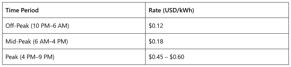 Table showing time-of-use electricity rates in California for off-peak, mid-peak, and peak periods in 2024.