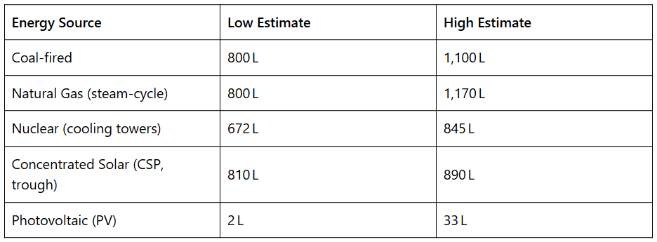 Table listing low and high water consumption estimates for coal, natural gas, nuclear, concentrated solar, and photovoltaic energy.