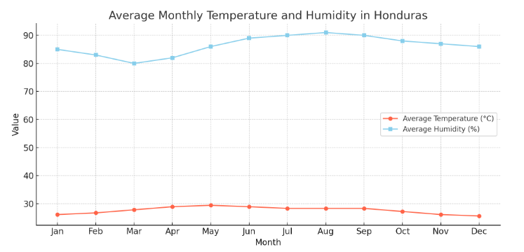 Line chart showing monthly average temperature (°C) and humidity (%) in Honduras throughout the year.