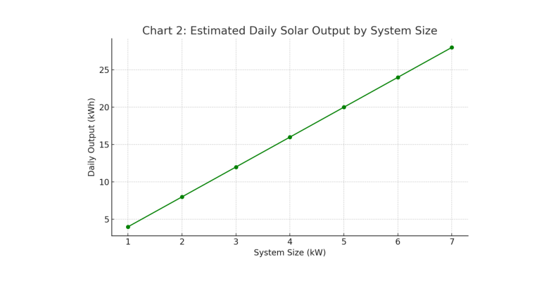 Liniendiagramm, das den Anstieg des täglichen Solarstromertrags mit der Systemgröße von 1 kW bis 7 kW zeigt.