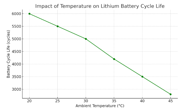 Line graph showing decrease in lithium battery cycle life as ambient temperature rises from 20°C to 45°C.