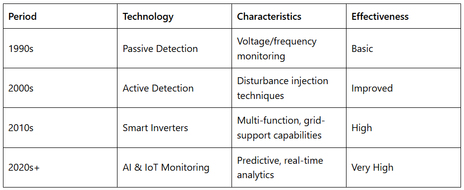 Table listing periods (1990s–2020s+), technologies (Passive Detection → AI & IoT Monitoring), key characteristics (voltage/frequency monitoring → predictive real‑time analytics) and effectiveness (Basic → Very High).