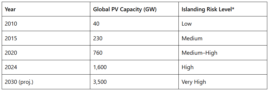 Table with years (2010–2030 proj.), global PV capacity in GW (40 → 3,500), and corresponding islanding risk levels (Low → Very High).
