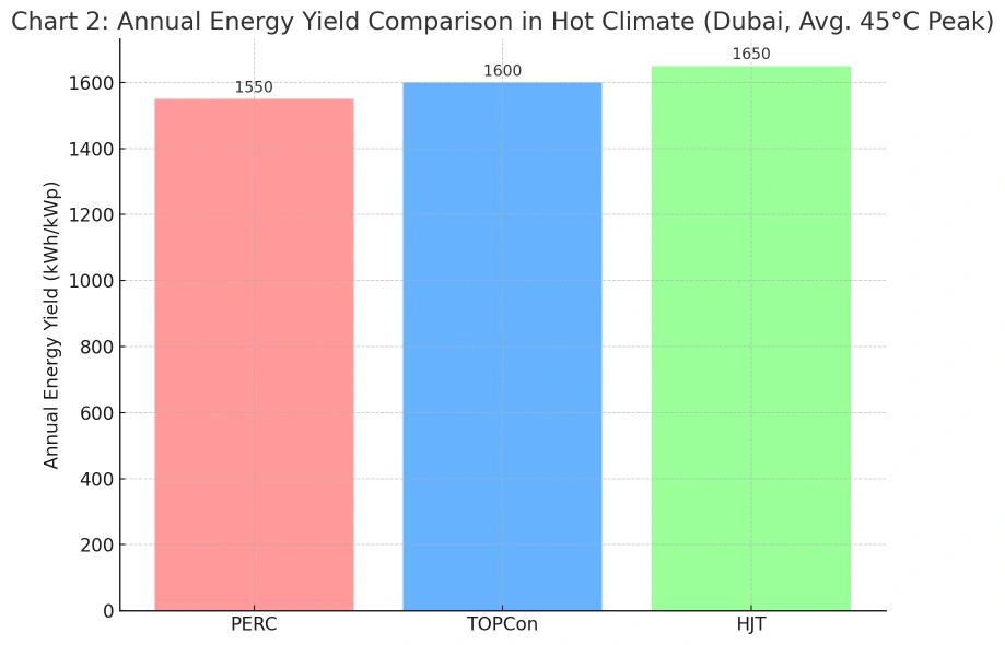 Bar chart showing annual yield (kWh/kWp): PERC 1550, TOPCon 1600, HJT 1650 for a hot climate with 45°C peak.