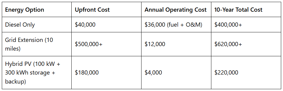 Table comparing upfront, annual, and 10-year costs for diesel only, grid extension, and hybrid PV options.