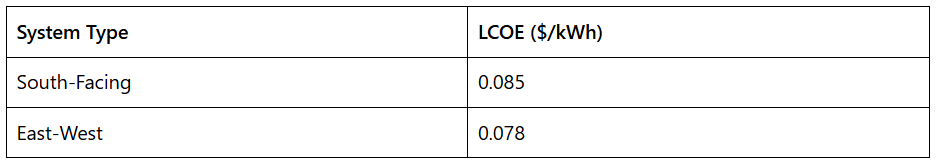 Simple table comparing LCOE: South‑Facing $0.085/kWh vs East‑West $0.078/kWh.