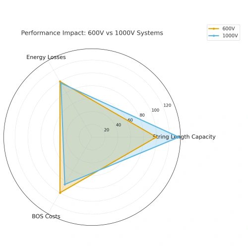 Radar chart comparing string length capacity, energy losses, and BOS costs: 1000V shows higher string length capacity (~130) and slightly lower BOS costs (~85) versus 600V (string ~100, BOS ~100); energy losses similar (~100).