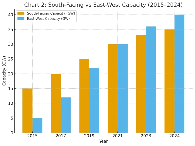 Bar chart showing rooftop PV capacity rising from about 15 GW in 2015 to about 35 GW in 2024 for south‑facing, and from about 5 GW to about 40 GW for east‑west, with east‑west surpassing south‑facing by 2023–2024.