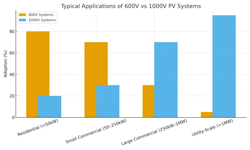 Bar chart comparing adoption by application: 600V dominant in residential and small commercial; 1000V dominant in large commercial and utility‑scale.