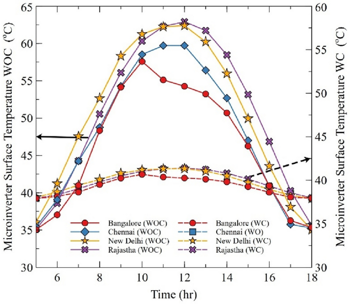 Line plot of microinverter surface temperatures over 6–18 h for Bangalore, Chennai, New Delhi, Rajasthan comparing with/without cover (WOC/WC).